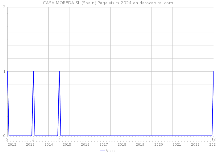 CASA MOREDA SL (Spain) Page visits 2024 