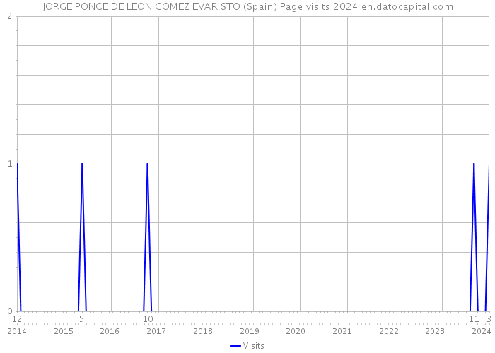 JORGE PONCE DE LEON GOMEZ EVARISTO (Spain) Page visits 2024 