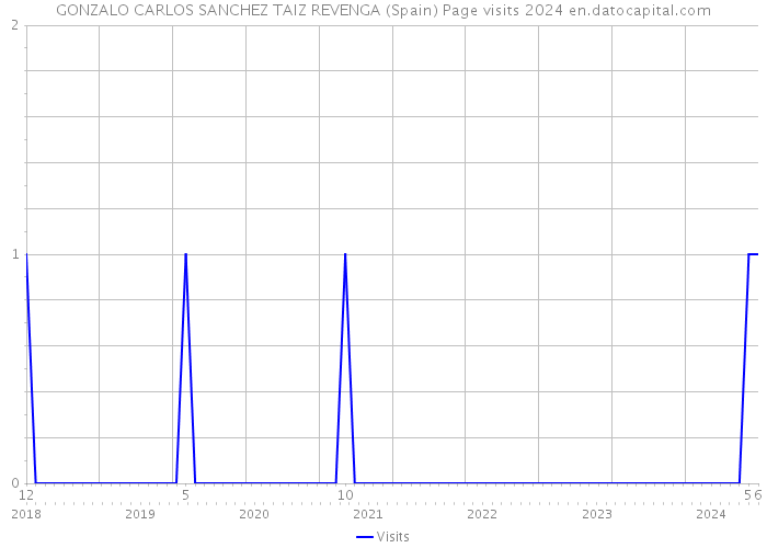 GONZALO CARLOS SANCHEZ TAIZ REVENGA (Spain) Page visits 2024 