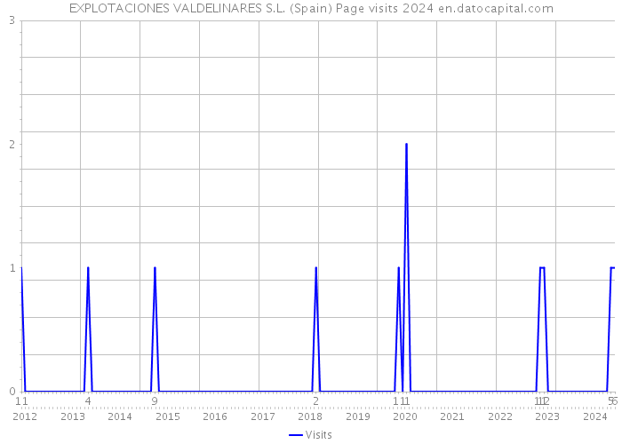 EXPLOTACIONES VALDELINARES S.L. (Spain) Page visits 2024 