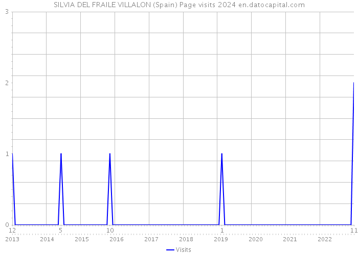 SILVIA DEL FRAILE VILLALON (Spain) Page visits 2024 