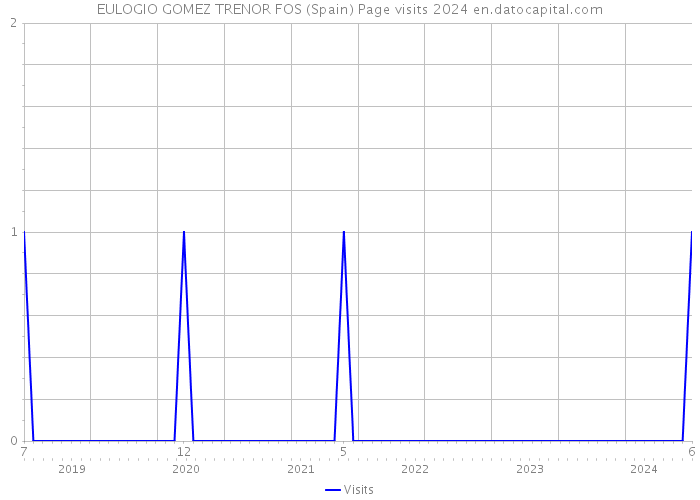 EULOGIO GOMEZ TRENOR FOS (Spain) Page visits 2024 