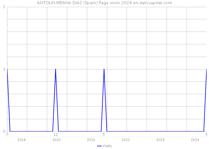 ANTOLIN MEANA DIAZ (Spain) Page visits 2024 