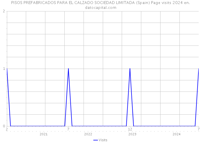 PISOS PREFABRICADOS PARA EL CALZADO SOCIEDAD LIMITADA (Spain) Page visits 2024 