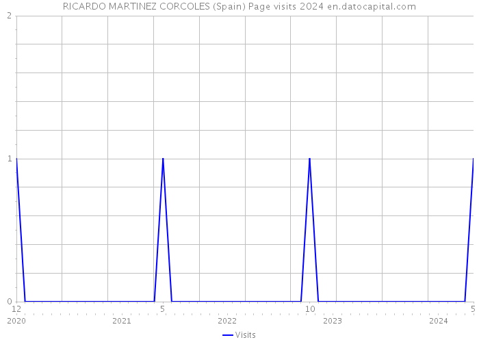 RICARDO MARTINEZ CORCOLES (Spain) Page visits 2024 