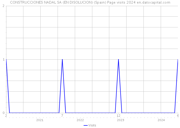 CONSTRUCCIONES NADAL SA (EN DISOLUCION) (Spain) Page visits 2024 