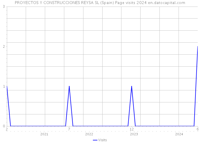 PROYECTOS Y CONSTRUCCIONES REYSA SL (Spain) Page visits 2024 