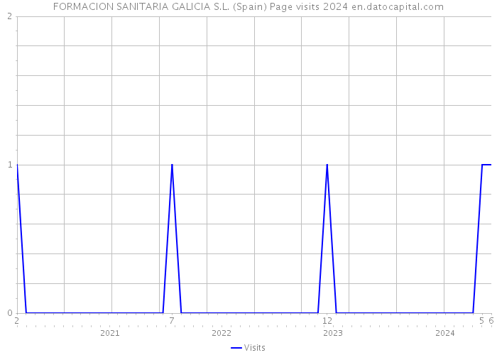 FORMACION SANITARIA GALICIA S.L. (Spain) Page visits 2024 