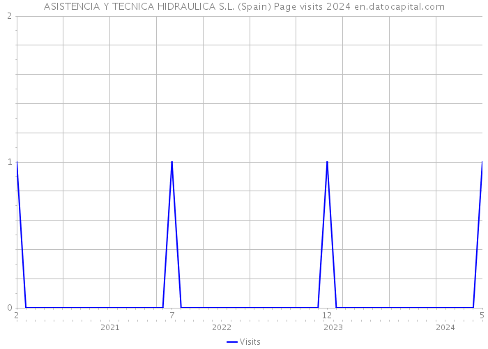 ASISTENCIA Y TECNICA HIDRAULICA S.L. (Spain) Page visits 2024 