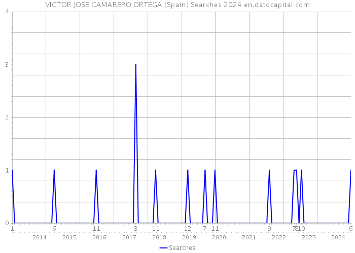 VICTOR JOSE CAMARERO ORTEGA (Spain) Searches 2024 