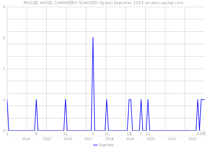 MIGUEL ANGEL CAMARERO SUANZES (Spain) Searches 2024 