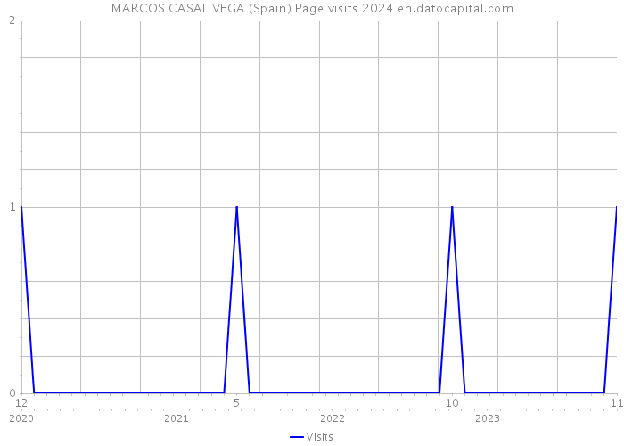 MARCOS CASAL VEGA (Spain) Page visits 2024 