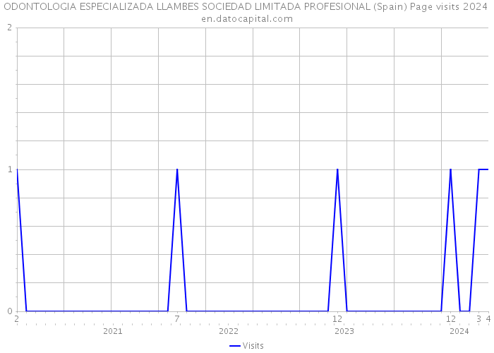 ODONTOLOGIA ESPECIALIZADA LLAMBES SOCIEDAD LIMITADA PROFESIONAL (Spain) Page visits 2024 