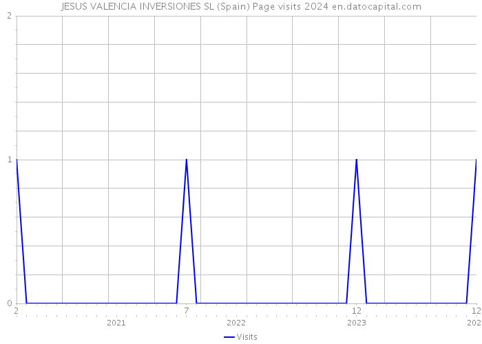 JESUS VALENCIA INVERSIONES SL (Spain) Page visits 2024 