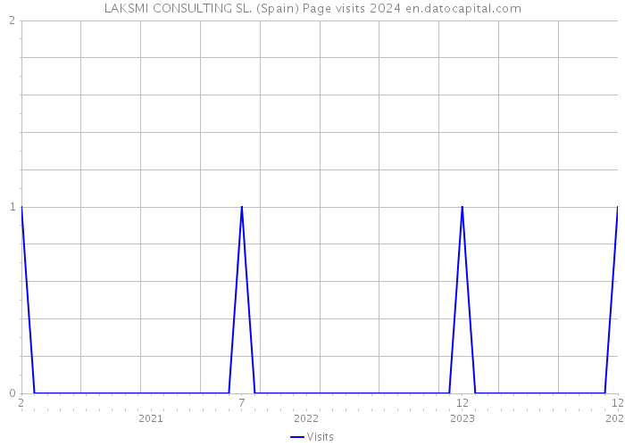 LAKSMI CONSULTING SL. (Spain) Page visits 2024 