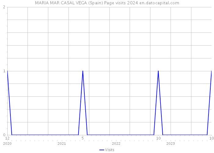 MARIA MAR CASAL VEGA (Spain) Page visits 2024 