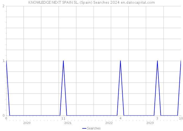 KNOWLEDGE NEXT SPAIN SL. (Spain) Searches 2024 