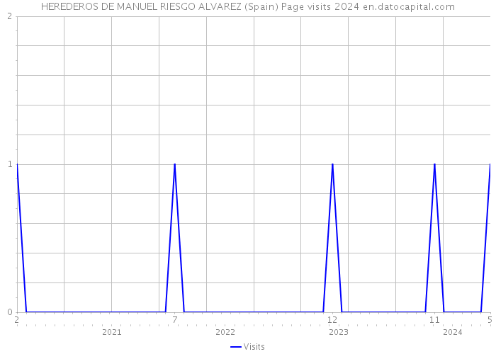 HEREDEROS DE MANUEL RIESGO ALVAREZ (Spain) Page visits 2024 