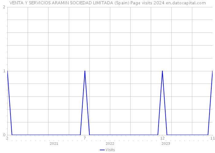 VENTA Y SERVICIOS ARAMIN SOCIEDAD LIMITADA (Spain) Page visits 2024 