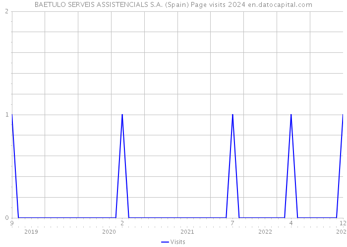 BAETULO SERVEIS ASSISTENCIALS S.A. (Spain) Page visits 2024 