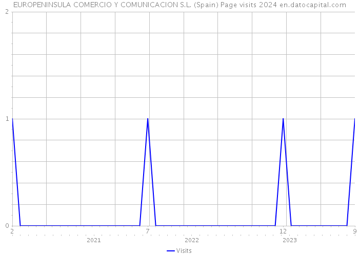 EUROPENINSULA COMERCIO Y COMUNICACION S.L. (Spain) Page visits 2024 