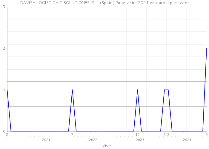 DAVISA LOGISTICA Y SOLUCIONES, S.L. (Spain) Page visits 2024 
