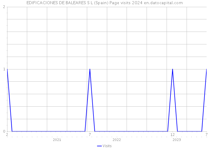 EDIFICACIONES DE BALEARES S L (Spain) Page visits 2024 