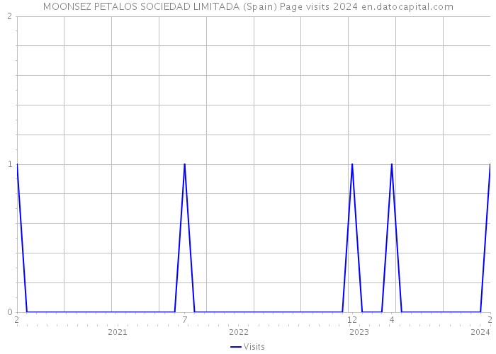 MOONSEZ PETALOS SOCIEDAD LIMITADA (Spain) Page visits 2024 