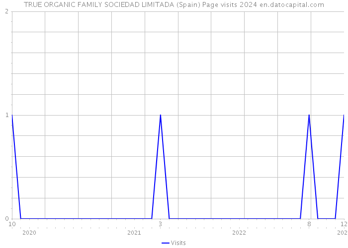 TRUE ORGANIC FAMILY SOCIEDAD LIMITADA (Spain) Page visits 2024 
