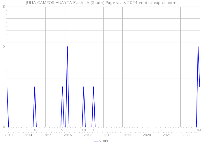 JULIA CAMPOS HUAYTA EULALIA (Spain) Page visits 2024 