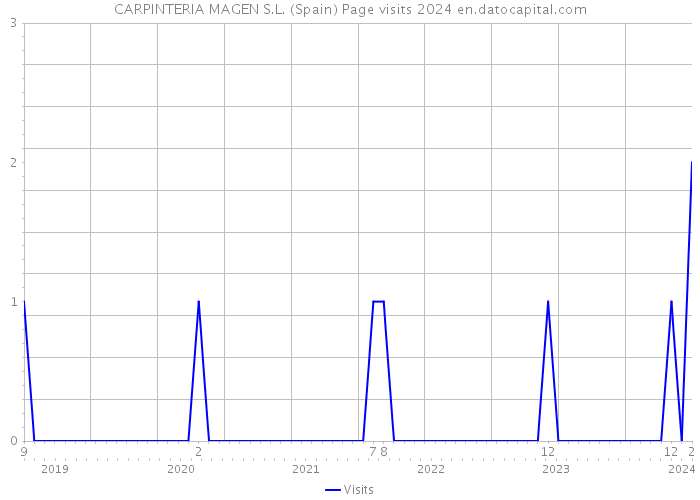 CARPINTERIA MAGEN S.L. (Spain) Page visits 2024 