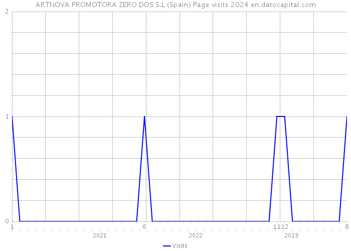 ARTNOVA PROMOTORA ZERO DOS S.L (Spain) Page visits 2024 