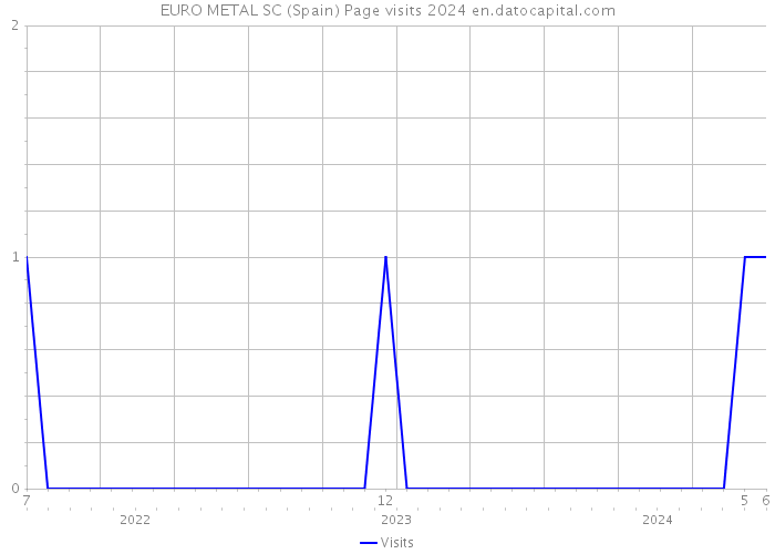 EURO METAL SC (Spain) Page visits 2024 