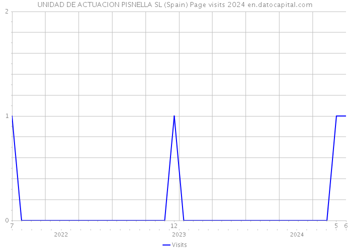 UNIDAD DE ACTUACION PISNELLA SL (Spain) Page visits 2024 