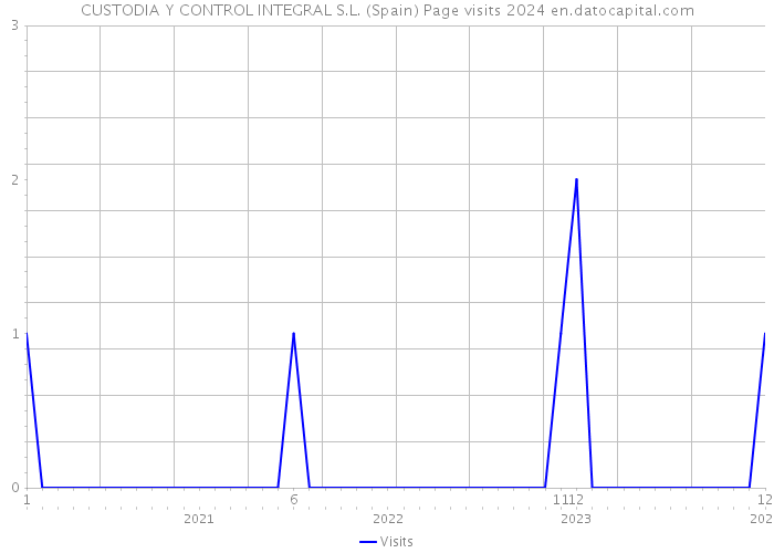 CUSTODIA Y CONTROL INTEGRAL S.L. (Spain) Page visits 2024 