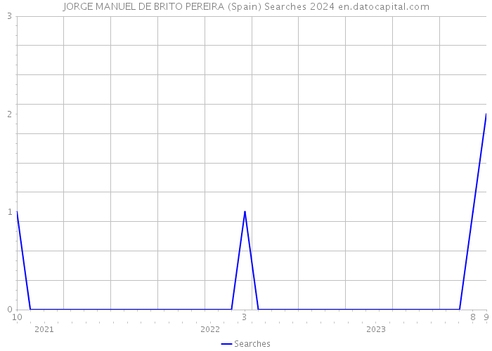 JORGE MANUEL DE BRITO PEREIRA (Spain) Searches 2024 