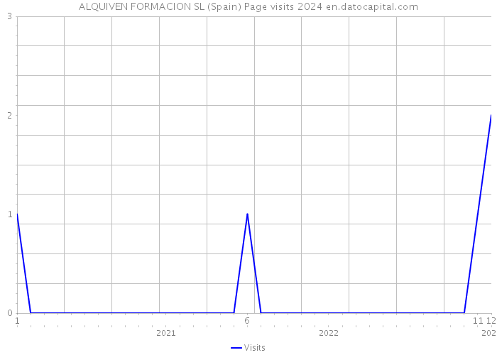 ALQUIVEN FORMACION SL (Spain) Page visits 2024 