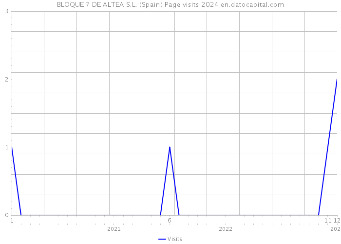 BLOQUE 7 DE ALTEA S.L. (Spain) Page visits 2024 