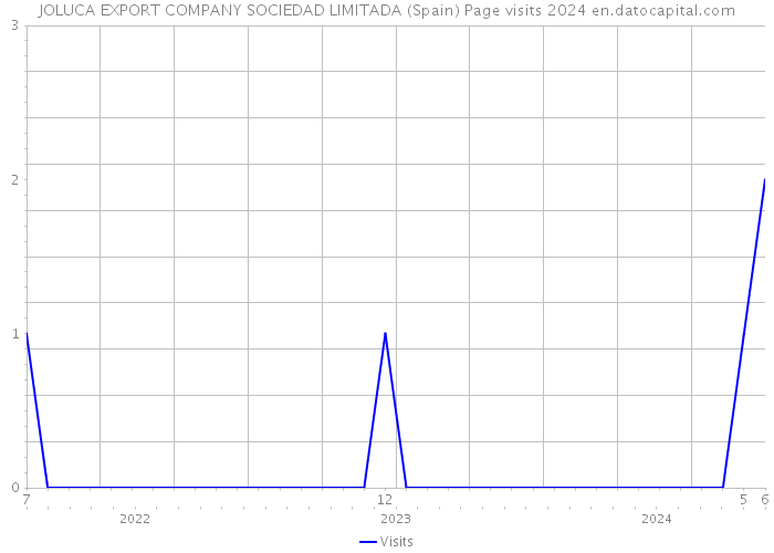 JOLUCA EXPORT COMPANY SOCIEDAD LIMITADA (Spain) Page visits 2024 