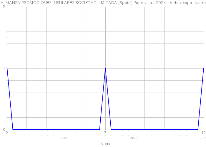 ALMANSA PROMOCIONES INSULARES SOCIEDAD LIMITADA (Spain) Page visits 2024 