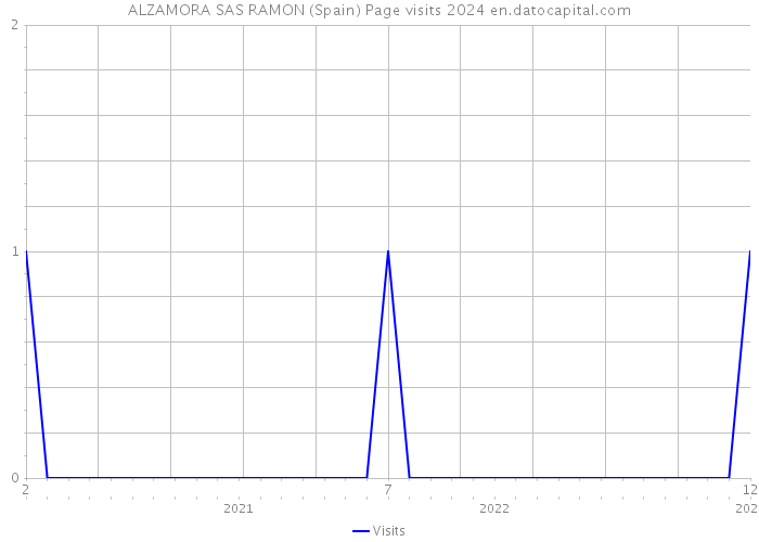 ALZAMORA SAS RAMON (Spain) Page visits 2024 