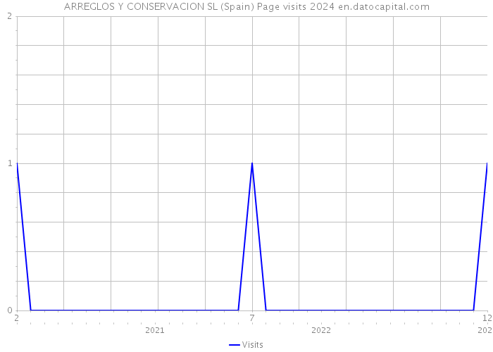 ARREGLOS Y CONSERVACION SL (Spain) Page visits 2024 