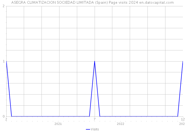 ASEGRA CLIMATIZACION SOCIEDAD LIMITADA (Spain) Page visits 2024 