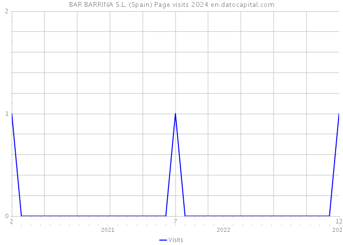 BAR BARRINA S.L. (Spain) Page visits 2024 