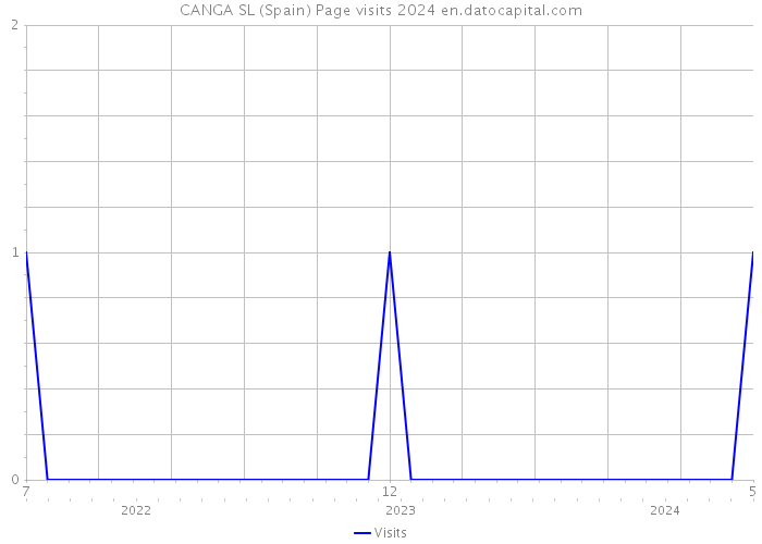 CANGA SL (Spain) Page visits 2024 