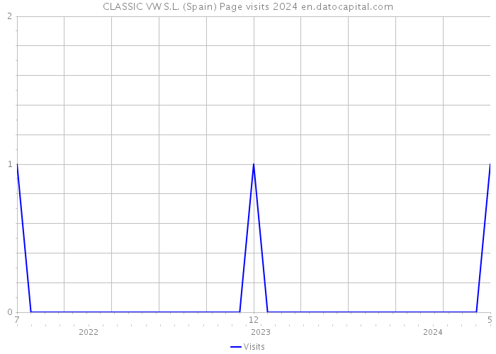 CLASSIC VW S.L. (Spain) Page visits 2024 