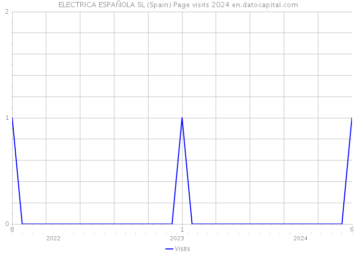 ELECTRICA ESPAÑOLA SL (Spain) Page visits 2024 