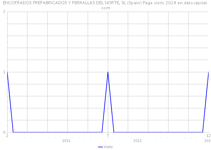 ENCOFRADOS PREFABRICADOS Y FERRALLAS DEL NORTE, SL (Spain) Page visits 2024 