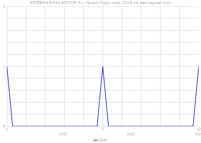 ESTEBAN RIVAS MOTOR S.L. (Spain) Page visits 2024 