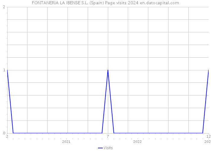 FONTANERIA LA IBENSE S.L. (Spain) Page visits 2024 